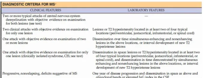 Tabel : Kriteria diagnosis untuk MS (Ropper, Samuel, Klein, 2014).