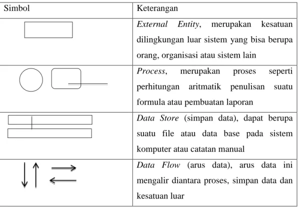 Tabel 1 Simbol Data Flow Diagram 