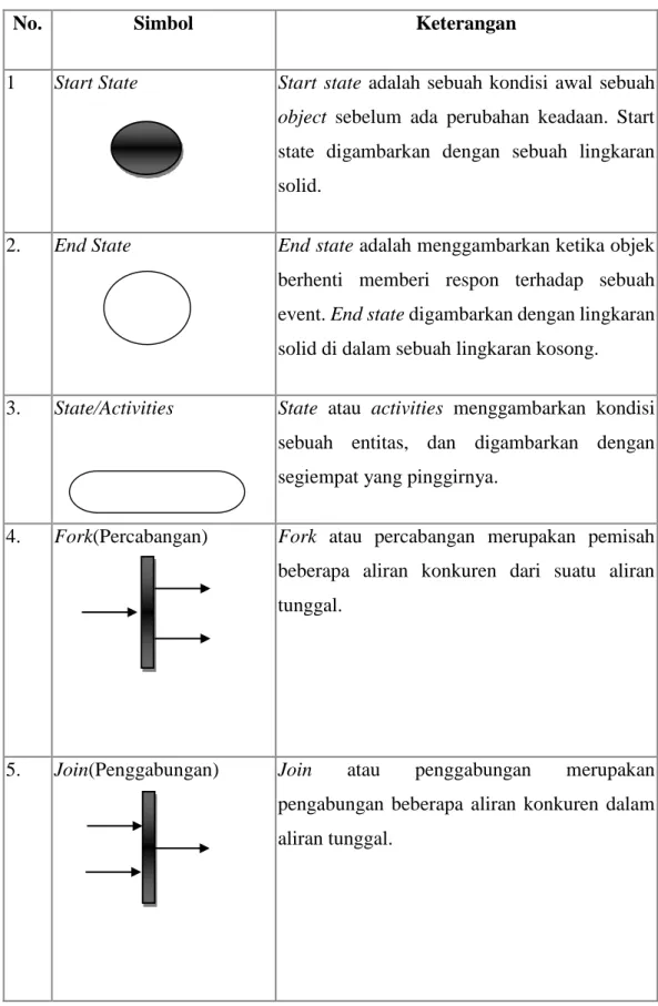 Tabel 4 Simbol Activity Diagram 