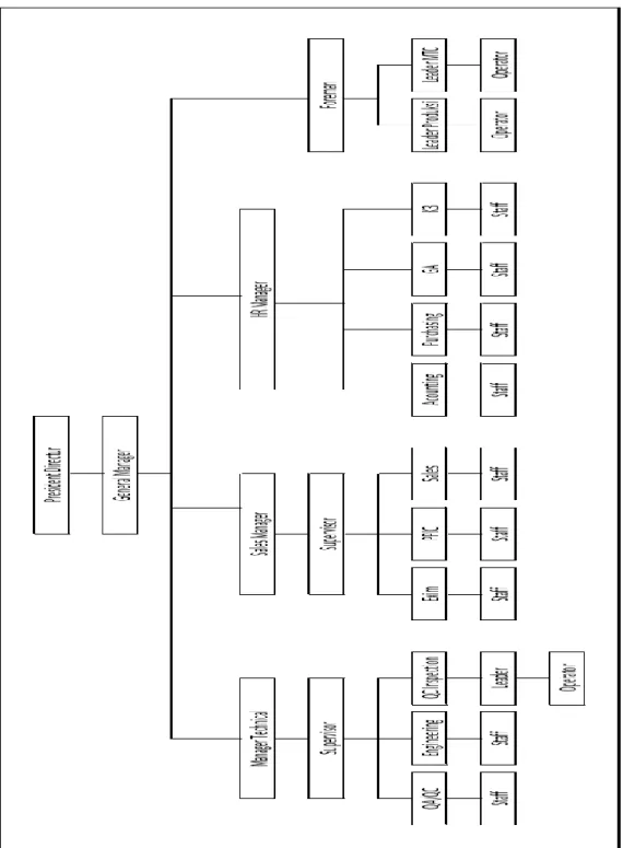 Gambar 1 Structure Organisasi PT Sango Indonesia 