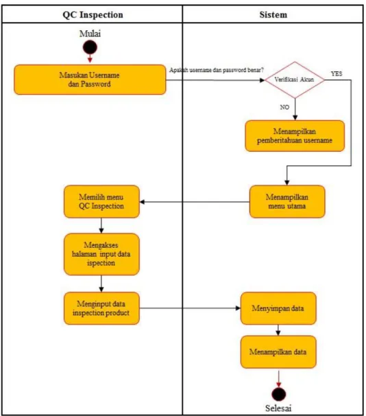 Gambar 6 Activity Diagram Input Data Inspection Certificate  D.  Activity diagram input data mill sheet maker 
