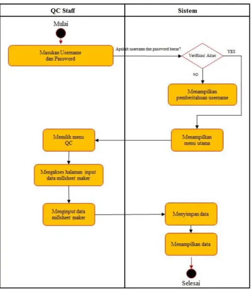 Gambar 7 Activity Diagram Input Mill sheet Maker  E.  Input data Customer spec dan Raw material spec 