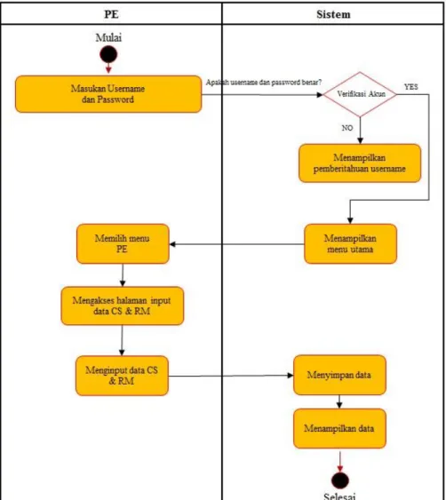 Gambar 8 Activity Diagram Input Customer Spec dan Raw Material Spec  F.  Activity diagram cetak Inspection Certificate 