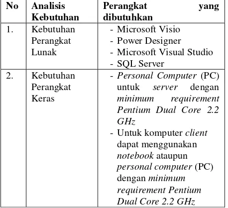 Gambar 1 Model Waterfall 