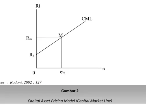 Gambar 2 menunjukkan semua peluang portofolio yang dapat terjadi  antara aktiva bebas risiko (R f ) dengan aktiva yang mengandung risiko