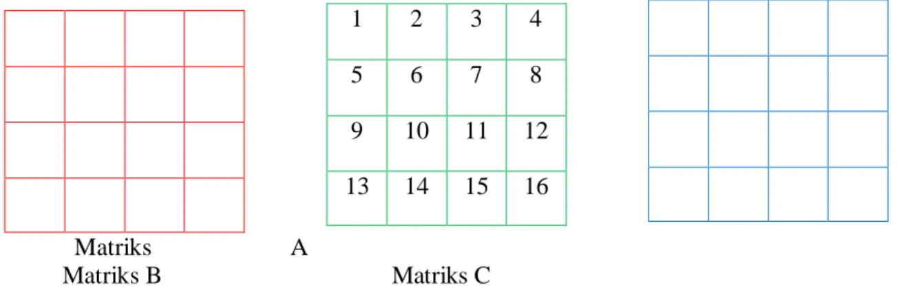 Gambar 2.11 Matriks A Jalannya Solusi, Matriks B Sample, Matriks C Hasil dariSolusi 