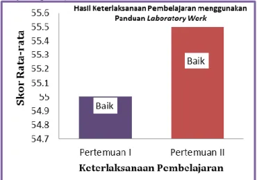 Gambar 4. Diagram Batang Keterlasanaan Pembelajaran 