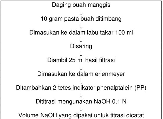 Gambar 1:  Alur penentuan kadar ATT buah manggis. 