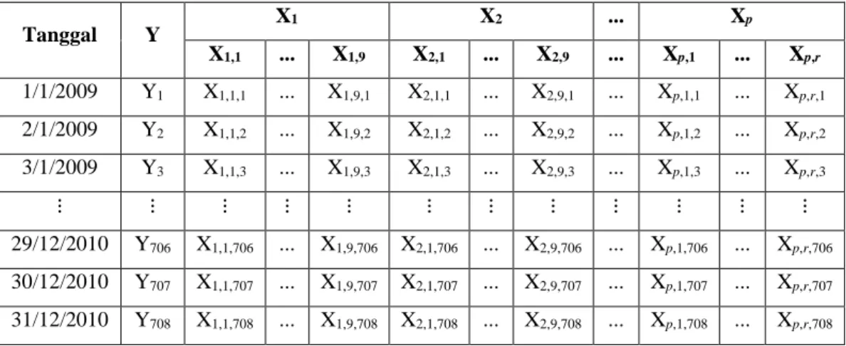 Tabel 3.2 Struktur Data untuk Metode BMA pada Stasiun s 