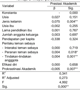 Tabel 6  Koefisien uji regresi faktor-faktor yang  memengaruhi  prestasi  akademik  remaja di wilayah perdesaan 