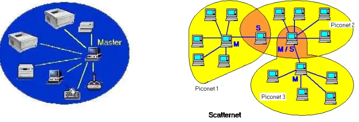 Gambar 2.5  Interkoneksi antar master dan slave pada piconet dan scatternet 