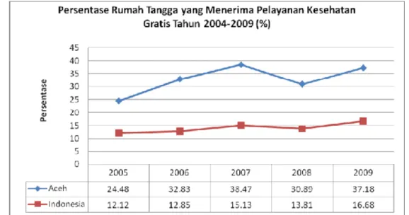 Gambar 24 Persentase RT yang menerima pelayanan gratis tahun 2004-2009(%).   Jika  dilihat  pengeluaran  kesehatan  di  Pemerintah  Aceh  semakin  besar  dengan memberikan pelayanan gratis kepada seluruh masyarakat yang memegang  kartu penduduk Aceh yang d
