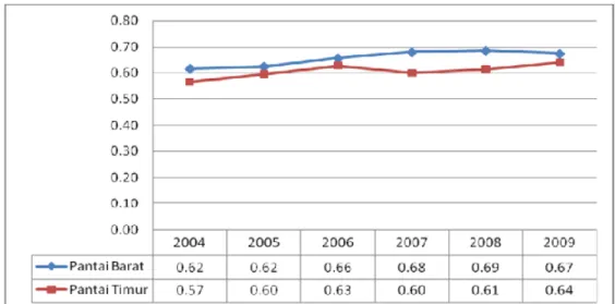 Gambar 25 Rata-rata rasio DAU/APBD daerah Pantai Barat dan Pantai Timur                      tahun 2004-2009  