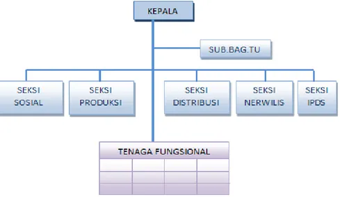 Gambar 1. Struktur Organisasi BPS Kabupaten Tangerang 