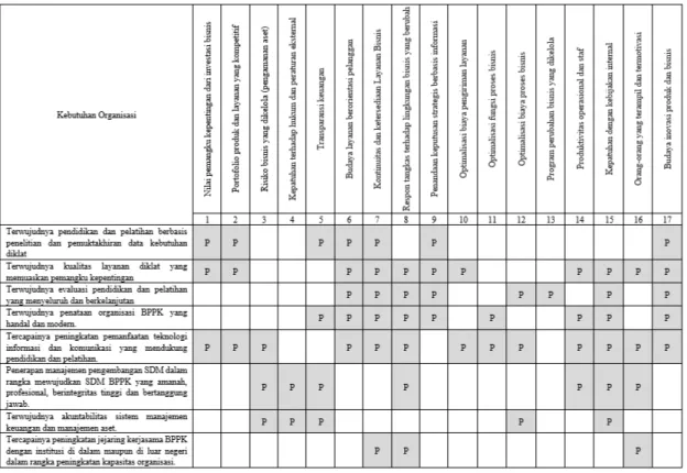 Tabel 2: Tabel Pemetaan Kebutuhan Organisasi dalam Tujuan Perusahaan
