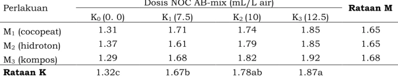 Tabel  2.  Diameter  buah  (cm)  mentimun  jepang  dengan  pemberian  dosis  NOC  AB-mix  dan  media tanam yang ditanam secara hidroponik menggunakan metrode system Wick  
