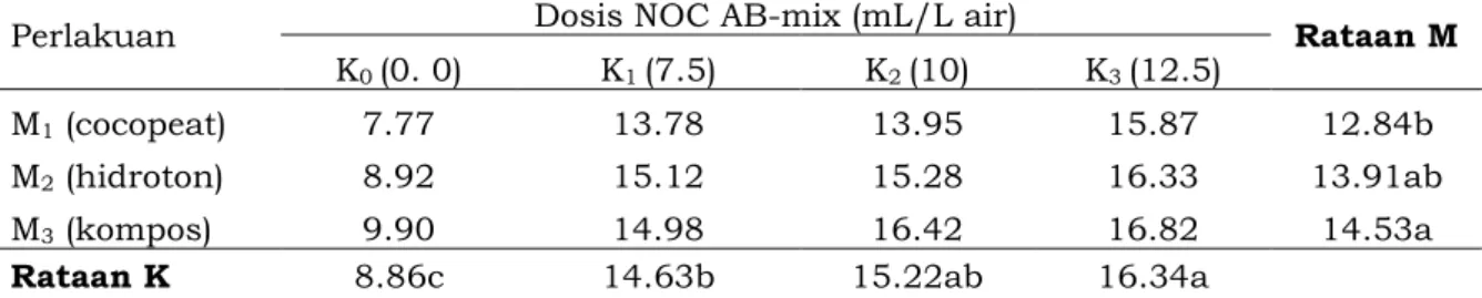 Tabel  3.  Panjang  buah  (cm)  mentimun  jepang  dengan  pemberian  dosis  NOC  AB-mix  dan  media tanam yang ditanam secara hidroponik menggunakan metrode system Wick  