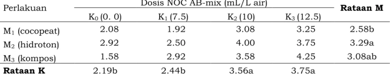 Tabel 4. Jumlah buah  mentimun jepang dengan pemberian dosis NOC AB-mix dan media  tanam yang ditanam secara hidroponik menggunakan metrode system Wick  