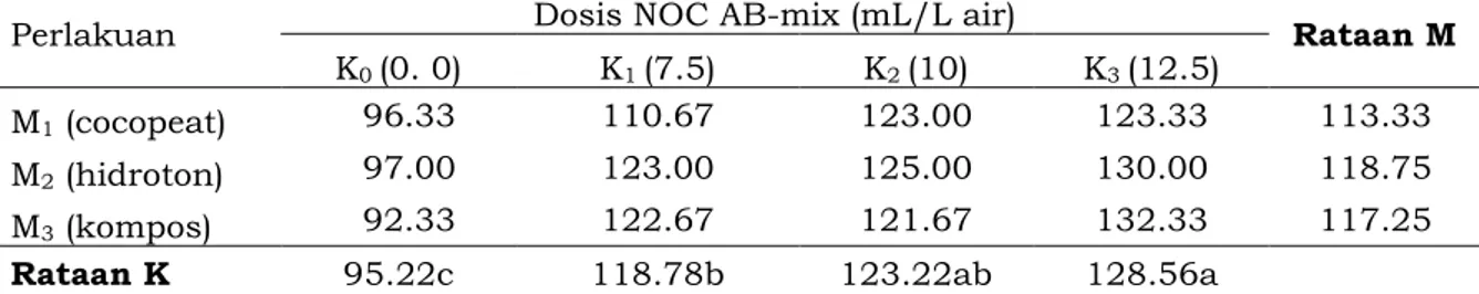 Tabel 5. Bobot buah (g) mentimun jepang dengan pemberian dosis NOC AB-mix dan media  tanam yang ditanam secara hidroponik menggunakan metrode system Wick  