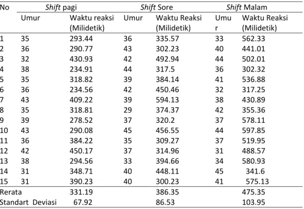 Tabel 7. Data Hasil Pengukuran Kelelahan Kerja Shift 1, 2,dan 3  No               Shift pagi           Shift Sore        Shift Malam 