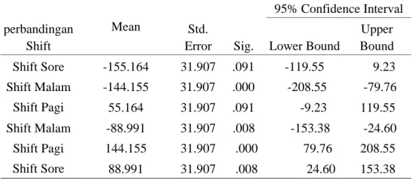 Tabel 8. Perbedaan Waktu Reaksi pada pekerja Shift 1, 2 dan Sift 3  Sum of Squares  df  Mean Square  F  Sig
