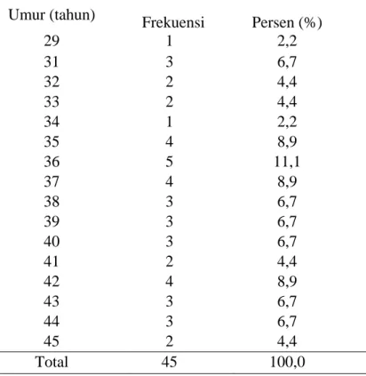 Tabel 2. Distribusi Frekuensi Umur Responden  Umur (tahun)    Frekuensi  Persen (%) 