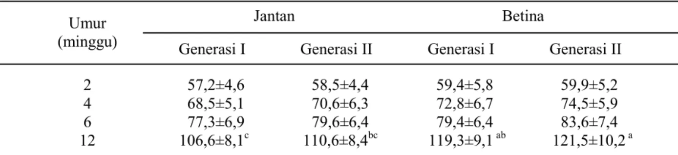 Tabel 1. Bobot badan (g) burung puyuh (Coturnix japonica) generasi I dan II dengan seleksi bobot badan tinggi (TT)
