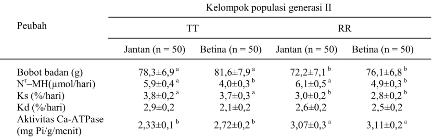 Tabel 4.  Perubahan bobot badan dan aspek metabolisme pada burung puyuh (Coturnix japonica) generasi II (umur 6 minggu)