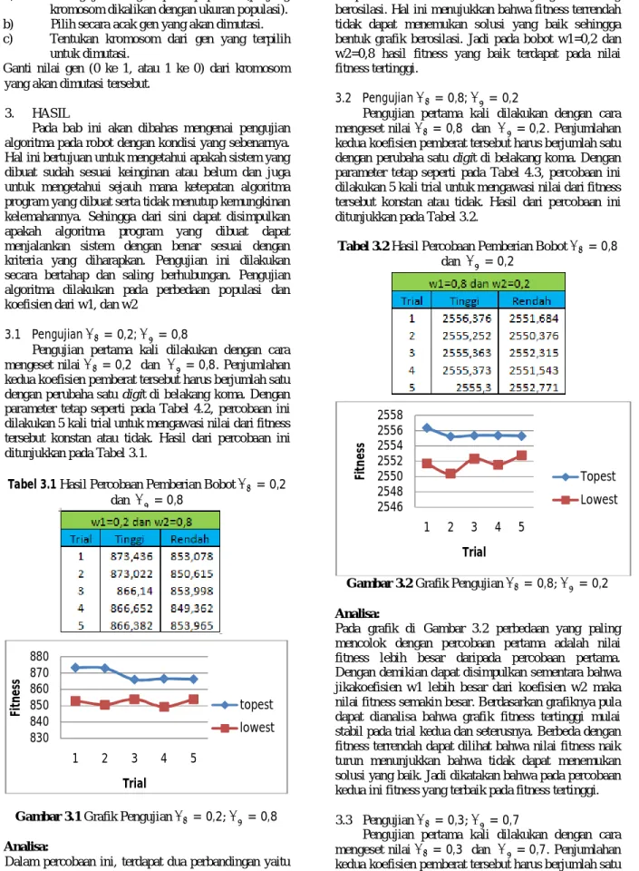 Tabel 3.1 Hasil Percobaan Pemberian Bobot  = 0,2   dan   = 0,8 