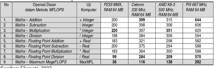 Tabel 1. Hasil penilaian dalam satuan MFLOPS untuk RAM 128 