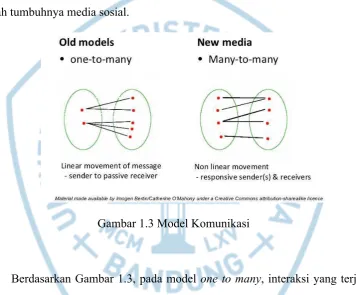 Gambar 1.3 Model Komunikasi 