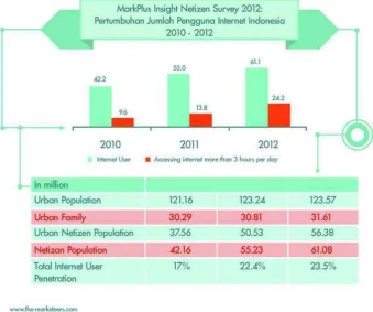 Gambar 1.1 Survei MarkPlus Insight Netizen Survey 2012 