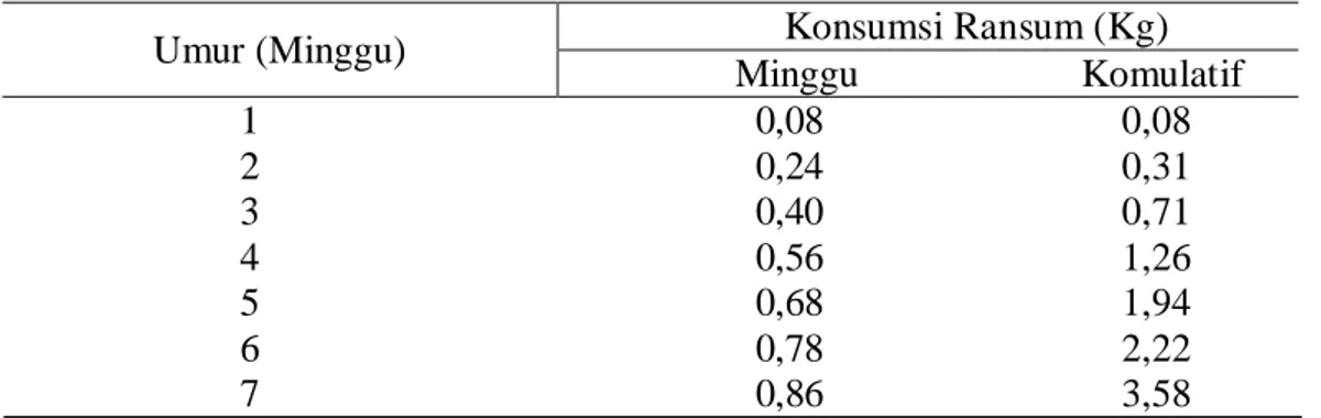 Tabel 5. Konsumsi Ransum Standar Ayam Broiler 