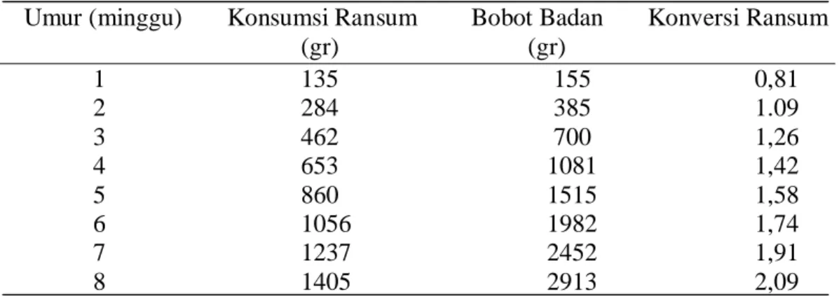 Tabel 6. Standar Performans Ayam Broiler AA CP-707 (g/ekor) 