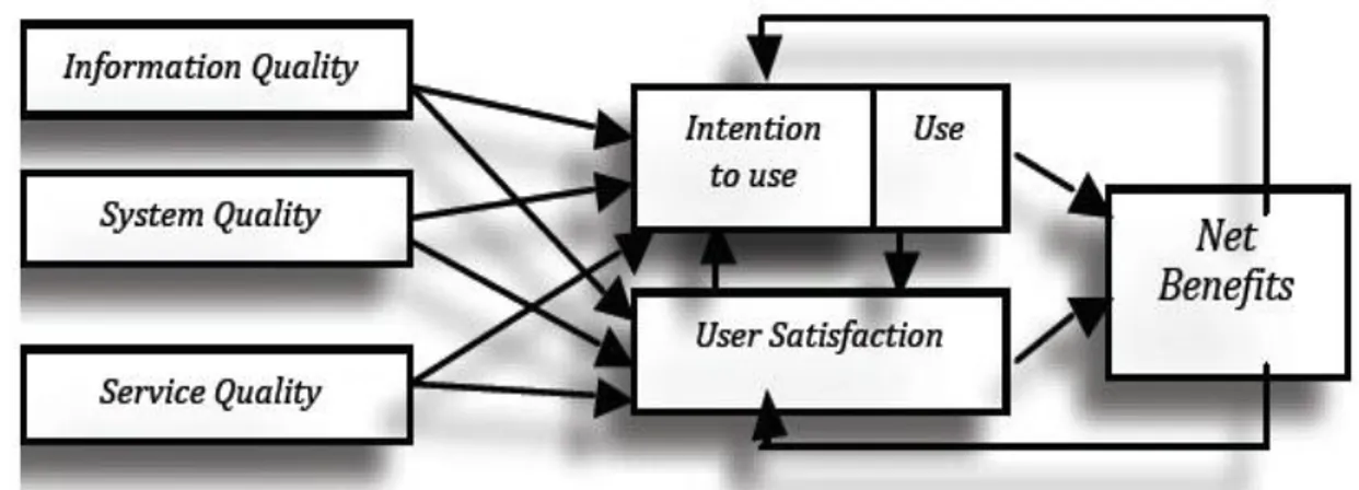Gambar 4. Model Keberhasilan Sistem Informasi (DeLone &amp; McLean, 2003)  Berdasarkan  gambar  di  atas,    dapat  dijelaskan  bahwa  faktor  kualitas  informasi,   kualitas  sistem,    kualitas  layanan  secara  independen  dan  bersama-sama  dapat  mempengaruhi  penggunaan  (Intention  to  use)  dan  kepuasan  pemakai  (User 
