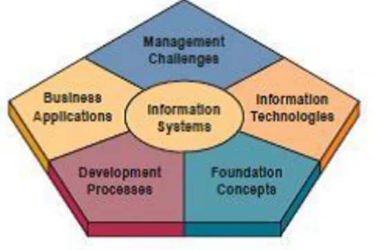 Gambar 1. Komponen Sistem Informasi 