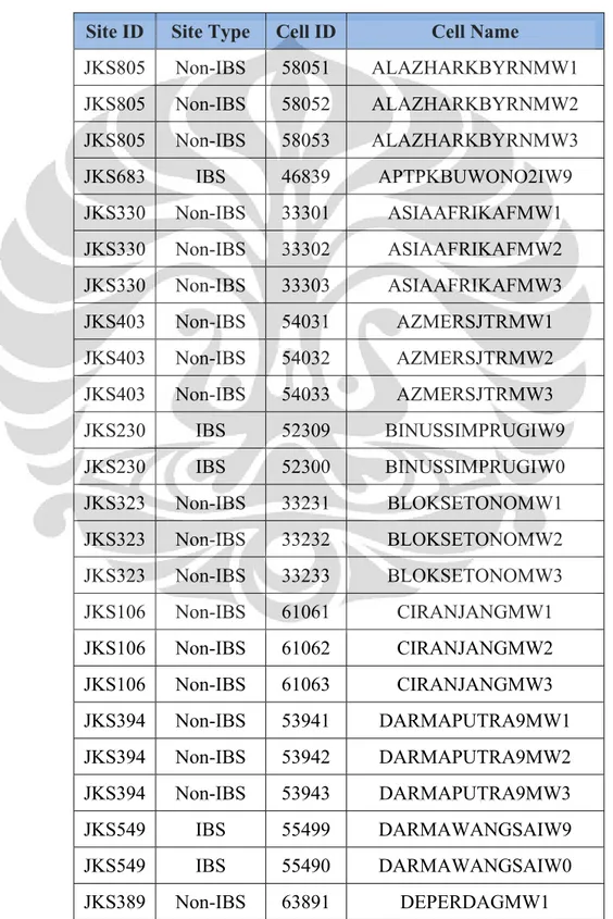 Tabel 3.1 : Data Node-B Cluster GSI2  Site ID  Site Type  Cell ID  Cell Name 