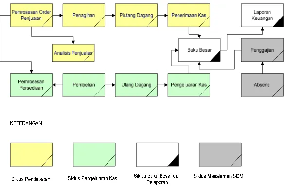 Gambar 1. Hubungan Siklus-siklus Akuntansi Keuangan Sistem Informasi Akuntansi 