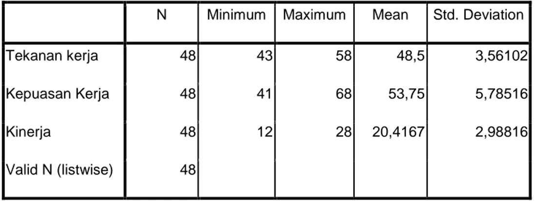 Tabel 4.3  Statistik Deskriptif 