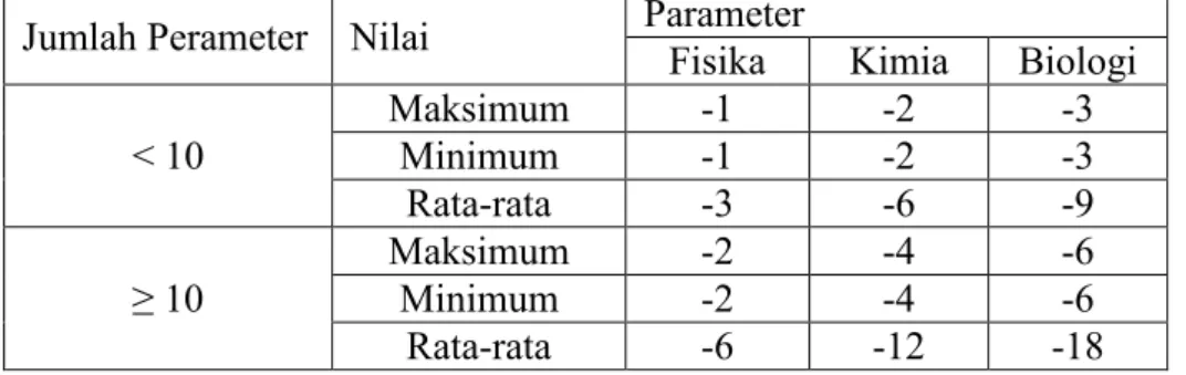 Tabel 2. Penentuan sistem nilai untuk menentukan status mutu air  Jumlah Perameter  Nilai  Parameter 