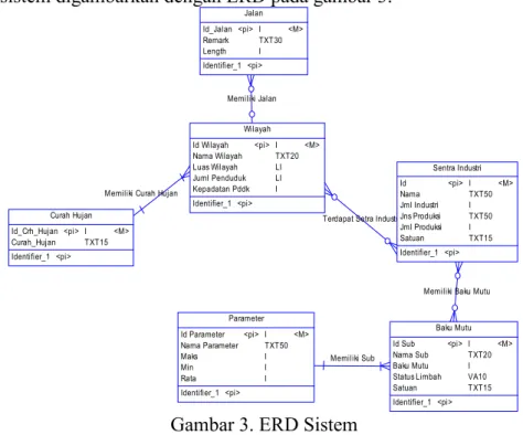 Gambar 3. ERD Sistem  Beberapa snapshot hasil program sebagai berikut 