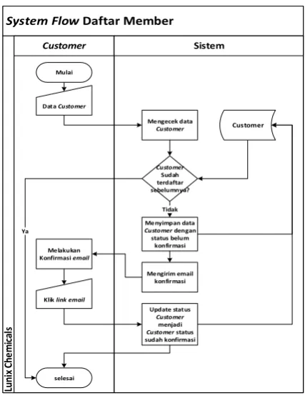 Gambar 1 System Flow Transaksi Penjualan 