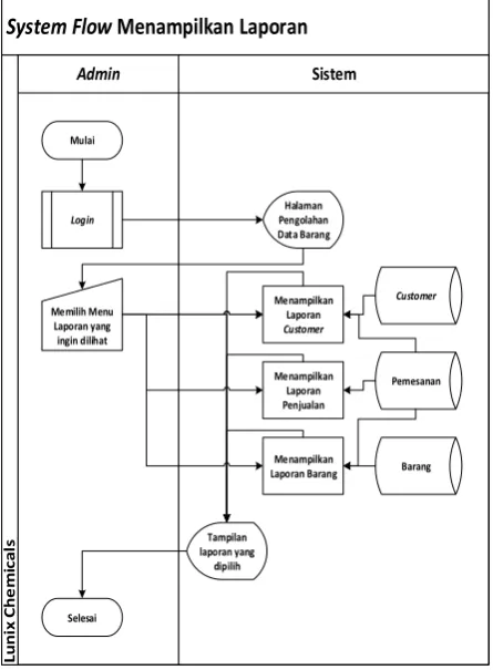 Gambar 4 system flow Menampilkan Laporan