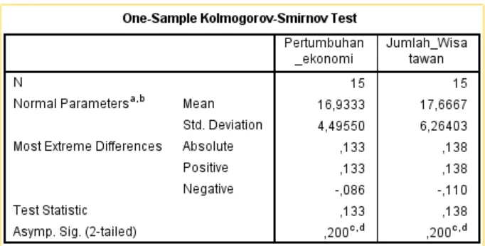 Tabel One Sample Kolmogorov Dalam pengambilan keputusan, dapat dilihat dari nilai Asymp