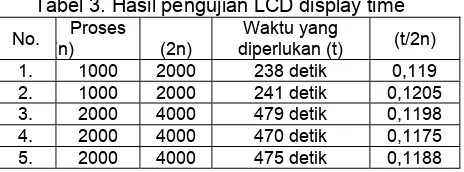 Tabel 2. Hasil pengukuran karakteristik DC  