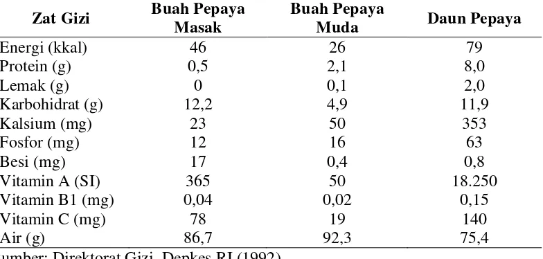 Tabel 2.2 Komposisi Gizi Buah Pepaya Masak, Pepaya Muda dan 