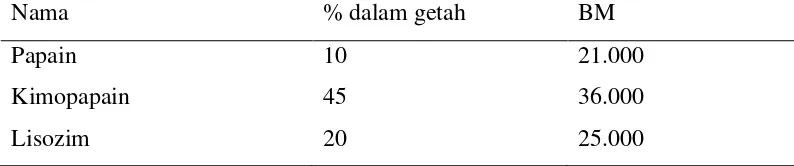 Tabel 2.1 Komposisi getah pepaya: 