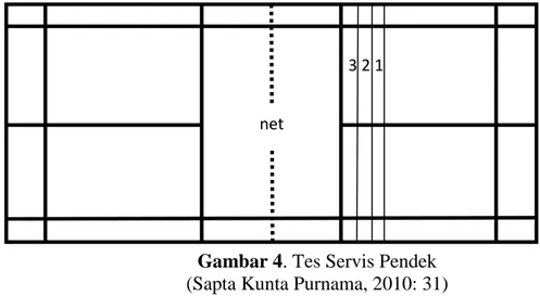 Gambar 4. Tes Servis Pendek  (Sapta Kunta Purnama, 2010: 31)  e.  Pedoman penilaian 