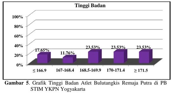 Gambar  5.  Grafik  Tinggi  Badan  Atlet  Bulutangkis  Remaja  Putra  di  PB  STIM YKPN Yogyakarta 