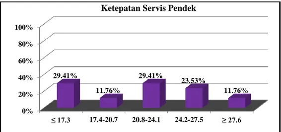 Gambar 7. Grafik Ketepatan Servis Pendek Atlet Bulutangkis Remaja  Putra di PB STIM YKPN Yogyakarta 